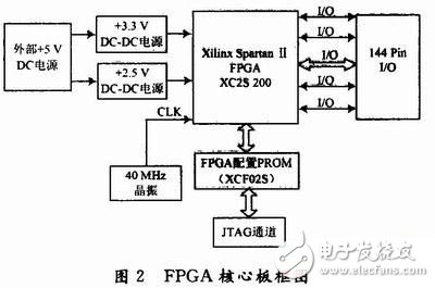 基于FPGA的雷達(dá)中/視頻數(shù)據(jù)采集記錄系統(tǒng)設(shè)計(jì)詳解