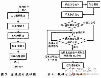 基于FPGA的雷達(dá)中/視頻數(shù)據(jù)采集記錄系統(tǒng)設(shè)計(jì)詳解