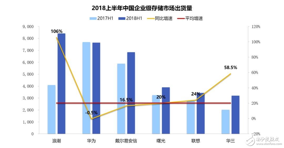 浪潮存儲中標中國電信集采項目，領跑中國存儲市場