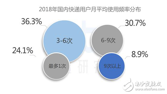 速途研究院：2018年中國快遞配送行業(yè)研究報告