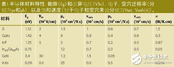 用于VHF上的半導(dǎo)體技術(shù)