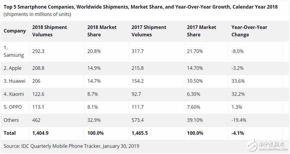 2019年華為手機(jī)在全球的銷量超過(guò)蘋果已是十拿九穩(wěn)