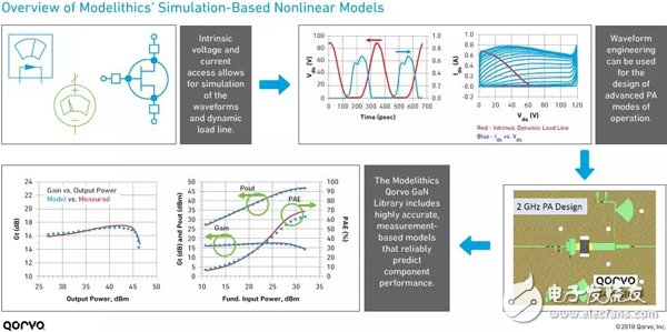 從入門到精通：我們?yōu)槟榻B非線性GaN 模型的基礎(chǔ)知識