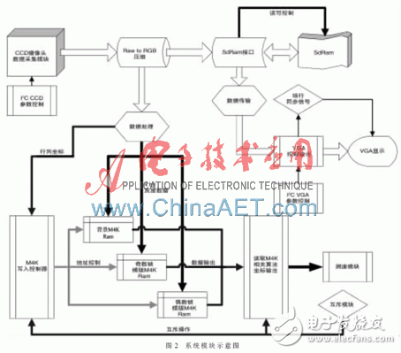 一種基于FPGA的相關(guān)測(cè)速系統(tǒng)設(shè)計(jì)淺析