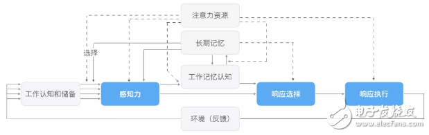 基于全新的超寬顯示屏應(yīng)用分析駕駛過程注意力的問題