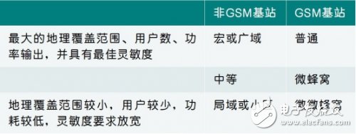 創(chuàng)新集成收發(fā)器簡化2G至5G基站接收器設計