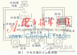 一種基于PLC和中央空調模糊自適應PID結合的監(jiān)控系統(tǒng)設計淺析