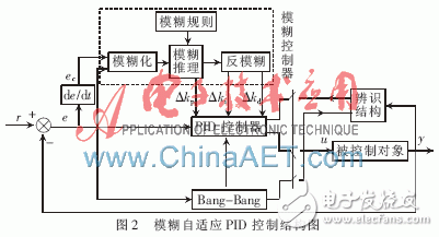 一種基于PLC和中央空調模糊自適應PID結合的監(jiān)控系統(tǒng)設計淺析