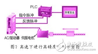 新型ac伺服電動機/驅動器技術的特征與應用淺析