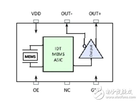 淺析pMEMS振蕩器用于工業(yè)頻率控制的設(shè)計(jì)