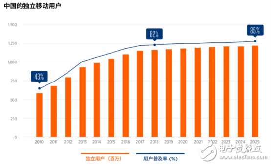 GSMA發(fā)布報(bào)告：中國(guó)將成為5G商用的領(lǐng)跑者