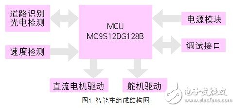 光電傳感器對(duì)智能車的控制設(shè)計(jì)