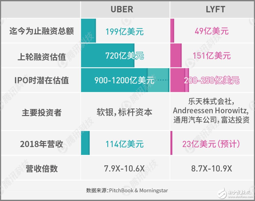 Lyft準(zhǔn)備IPO創(chuàng)企依然虧損嚴(yán)重，盈利遙遙無(wú)期