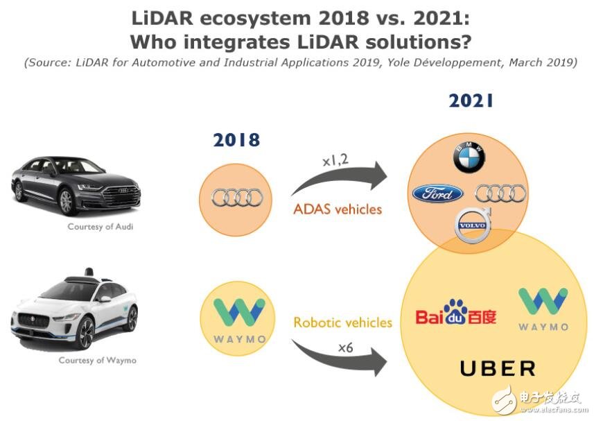 汽車應(yīng)用助力激光雷達(dá)市場(chǎng)