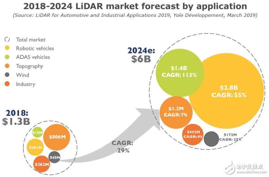 汽車應(yīng)用助力激光雷達(dá)市場(chǎng)