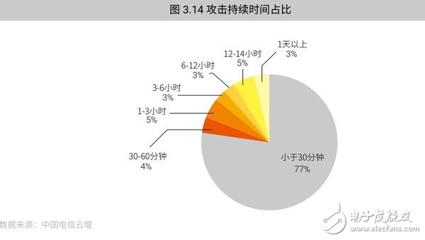 網(wǎng)絡(luò)DDoS攻擊趨勢