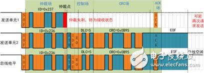 CAN網(wǎng)絡(luò)上的仲裁異常分析以及特性與測試建議