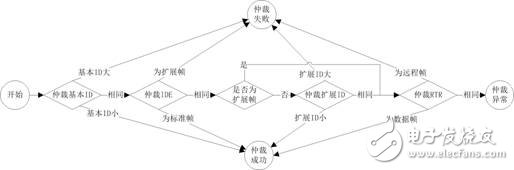 CAN網(wǎng)絡(luò)上的仲裁異常分析以及特性與測試建議