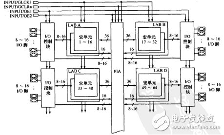 CPLD與FPGA的區(qū)別對(duì)比概述