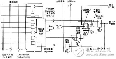 CPLD與FPGA的區(qū)別對(duì)比概述