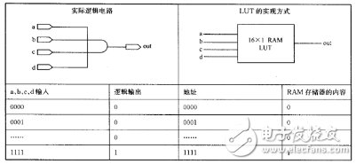 CPLD與FPGA的區(qū)別對(duì)比概述