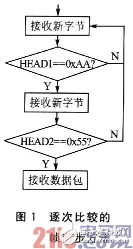 基于有限狀態(tài)機(jī)的嵌入式系統(tǒng)串口通信幀同步方法設(shè)計(jì)