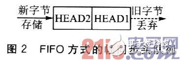 基于有限狀態(tài)機(jī)的嵌入式系統(tǒng)串口通信幀同步方法設(shè)計(jì)