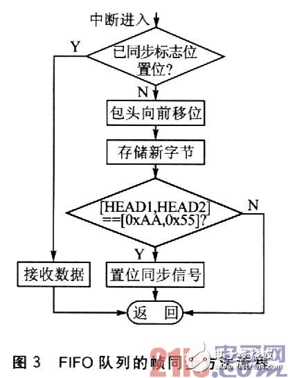 基于有限狀態(tài)機(jī)的嵌入式系統(tǒng)串口通信幀同步方法設(shè)計(jì)