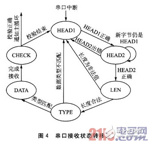 基于有限狀態(tài)機(jī)的嵌入式系統(tǒng)串口通信幀同步方法設(shè)計(jì)