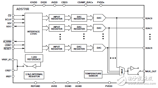 [原創(chuàng)] ADI AD5770R六路14位低噪音DAC光學控制應用方案
