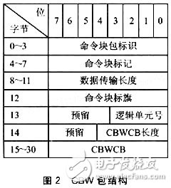 一種基于嵌入式的USB讀寫器設(shè)計(jì)