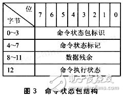 一種基于嵌入式的USB讀寫器設(shè)計(jì)