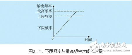 lg-ih變頻器的幾項(xiàng)重要參數(shù)設(shè)置概述