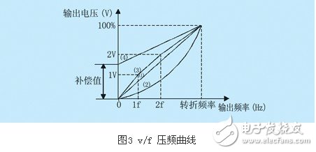 lg-ih變頻器的幾項(xiàng)重要參數(shù)設(shè)置概述