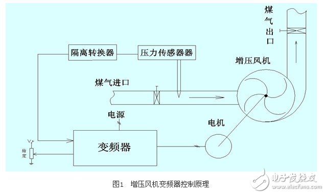 應(yīng)用變頻器對熱媒鍋爐煤氣恒壓供給系統(tǒng)的控制原理和實現(xiàn)方法概述 