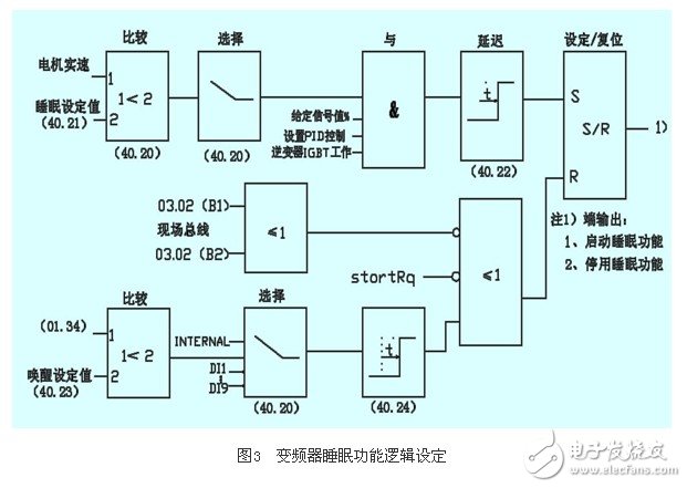 應(yīng)用變頻器對熱媒鍋爐煤氣恒壓供給系統(tǒng)的控制原理和實現(xiàn)方法概述 