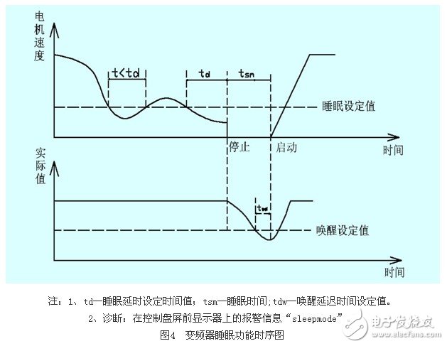 應(yīng)用變頻器對熱媒鍋爐煤氣恒壓供給系統(tǒng)的控制原理和實現(xiàn)方法概述 