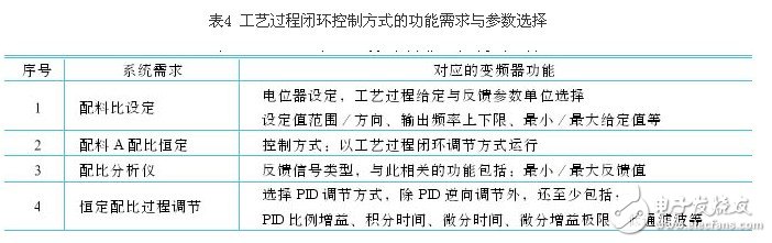 剖析變頻器控制功能的參數(shù)選擇 