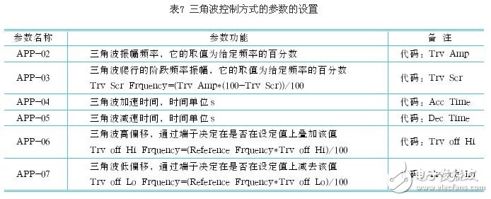 剖析變頻器控制功能的參數(shù)選擇 