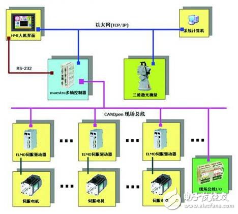 基于Elmo運(yùn)動(dòng)控制系統(tǒng)的飛機(jī)數(shù)字化裝配過(guò)程淺析