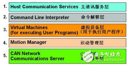 基于Elmo運(yùn)動(dòng)控制系統(tǒng)的飛機(jī)數(shù)字化裝配過(guò)程淺析