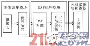 基于DSP的嵌入式車牌識(shí)別系統(tǒng)淺析