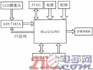 基于DSP的嵌入式車牌識(shí)別系統(tǒng)淺析