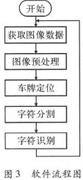 基于DSP的嵌入式車牌識(shí)別系統(tǒng)淺析