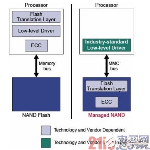 Micron可管理NAND 適用于移動設(shè)備的嵌入式大容量存儲