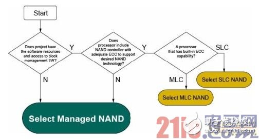 Micron可管理NAND 適用于移動設(shè)備的嵌入式大容量存儲