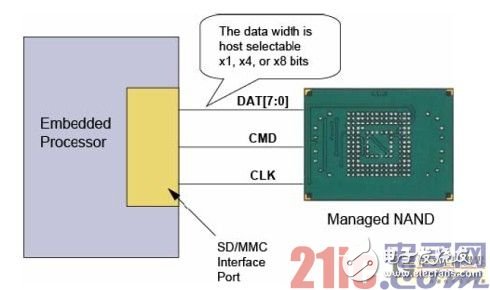 Micron可管理NAND 適用于移動設(shè)備的嵌入式大容量存儲