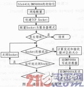 基于51單片機及嵌入式傳感器的電網監(jiān)控系統(tǒng)設計淺析