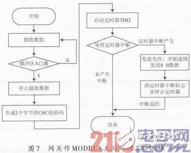 一種嵌入式現(xiàn)場(chǎng)總線通信網(wǎng)關(guān)設(shè)計(jì)淺析