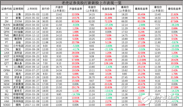 美股IPO開啟超級周期 從機構(gòu)壟斷到平民級服務(wù)